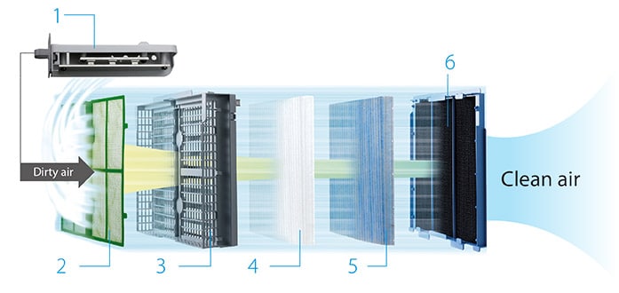 Daikin luftrenare filter teknologi Daikin luftrenare filter teknologi, schematisk beskrivning.