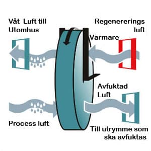 Sorptionsavfuktare Sorptionsavfuktare