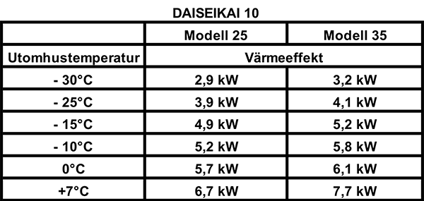 Effektdiagram för Daiseikai 10